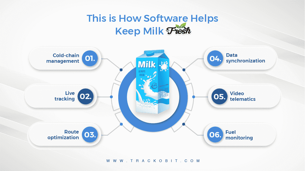 Dairy Supply Chain Dashboard