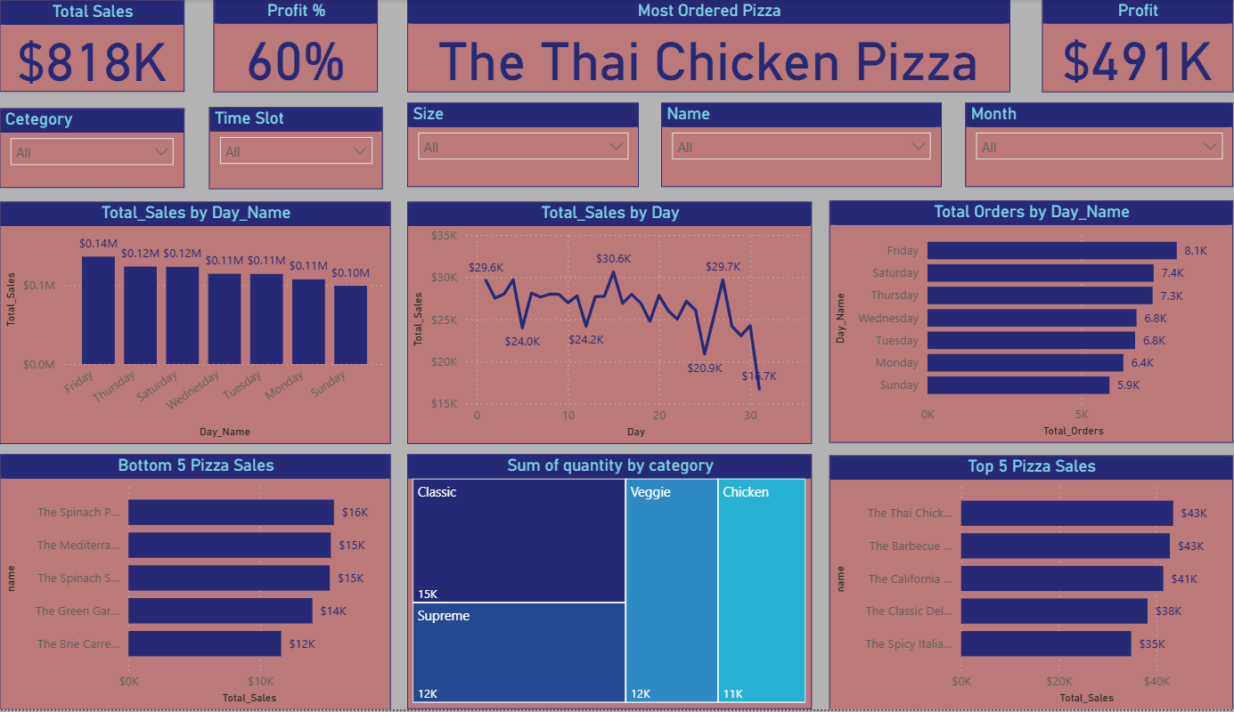 Pizza Sales Dashboard